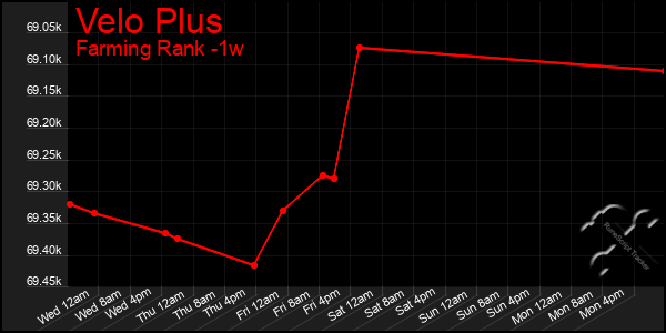 Last 7 Days Graph of Velo Plus