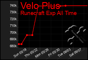 Total Graph of Velo Plus