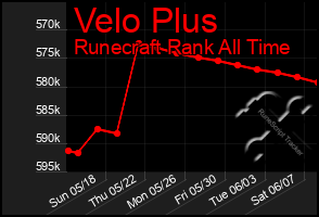 Total Graph of Velo Plus