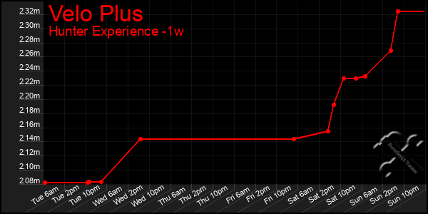 Last 7 Days Graph of Velo Plus