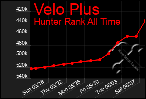 Total Graph of Velo Plus