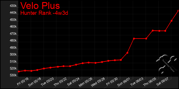 Last 31 Days Graph of Velo Plus