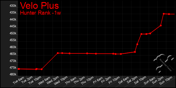 Last 7 Days Graph of Velo Plus
