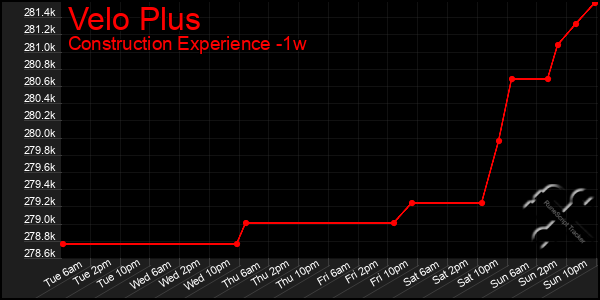 Last 7 Days Graph of Velo Plus