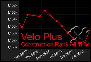 Total Graph of Velo Plus