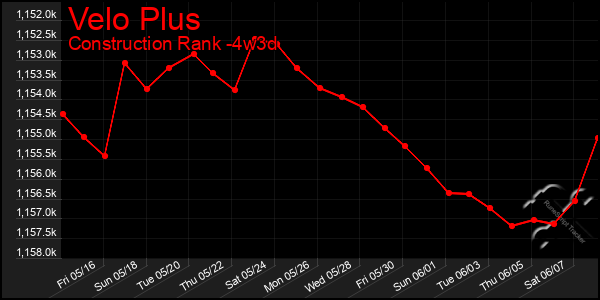 Last 31 Days Graph of Velo Plus