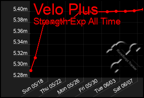 Total Graph of Velo Plus
