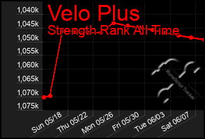 Total Graph of Velo Plus