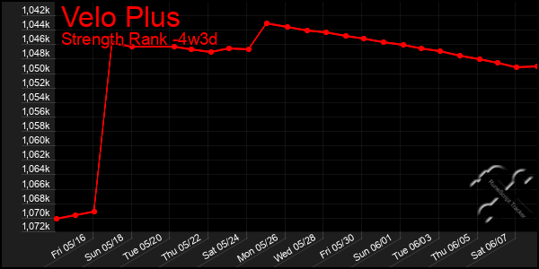 Last 31 Days Graph of Velo Plus