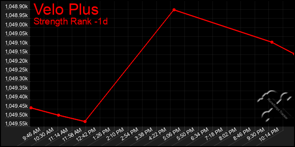 Last 24 Hours Graph of Velo Plus