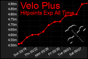 Total Graph of Velo Plus