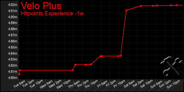 Last 7 Days Graph of Velo Plus
