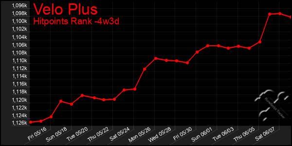Last 31 Days Graph of Velo Plus