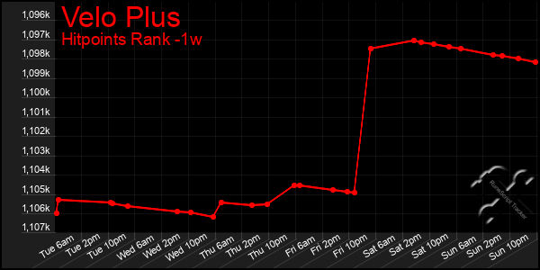Last 7 Days Graph of Velo Plus
