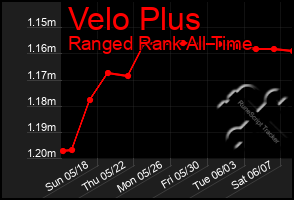 Total Graph of Velo Plus