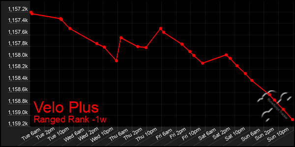 Last 7 Days Graph of Velo Plus