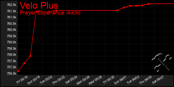 Last 31 Days Graph of Velo Plus
