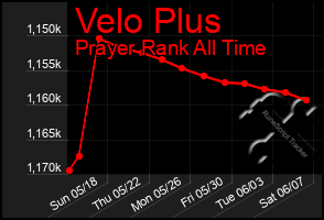 Total Graph of Velo Plus