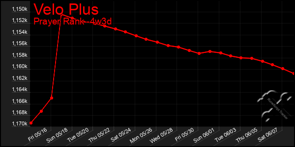 Last 31 Days Graph of Velo Plus
