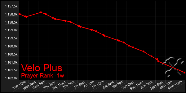 Last 7 Days Graph of Velo Plus