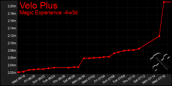 Last 31 Days Graph of Velo Plus