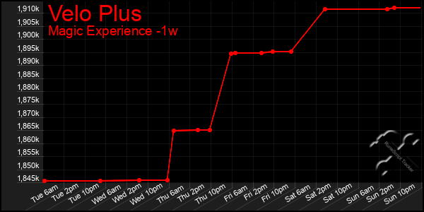 Last 7 Days Graph of Velo Plus