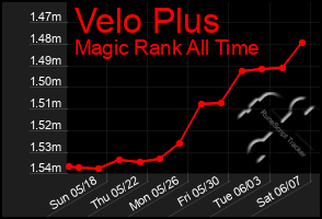 Total Graph of Velo Plus