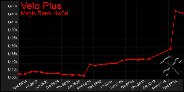 Last 31 Days Graph of Velo Plus