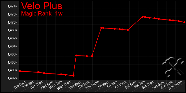 Last 7 Days Graph of Velo Plus