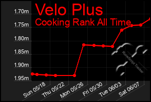 Total Graph of Velo Plus