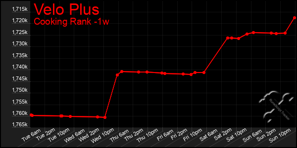 Last 7 Days Graph of Velo Plus