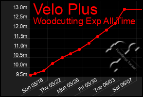 Total Graph of Velo Plus