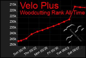 Total Graph of Velo Plus