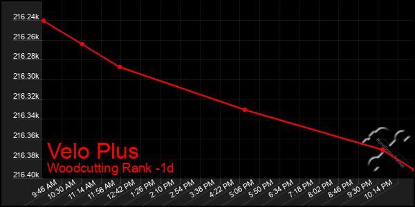 Last 24 Hours Graph of Velo Plus