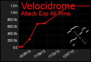 Total Graph of Velocidrome