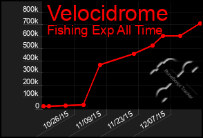 Total Graph of Velocidrome