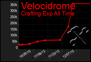 Total Graph of Velocidrome