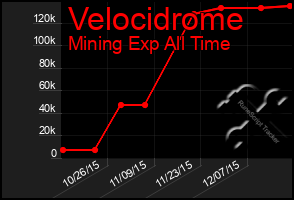 Total Graph of Velocidrome