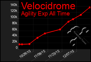 Total Graph of Velocidrome