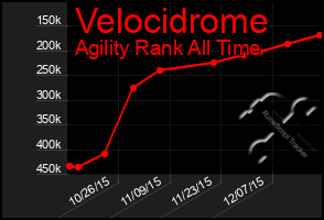 Total Graph of Velocidrome