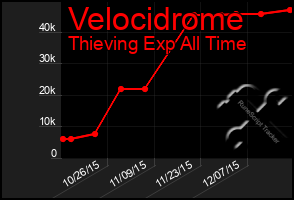 Total Graph of Velocidrome