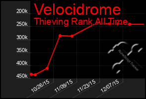 Total Graph of Velocidrome