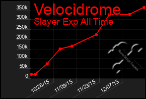 Total Graph of Velocidrome