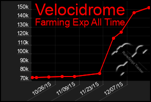 Total Graph of Velocidrome