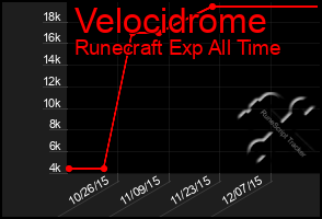 Total Graph of Velocidrome