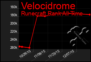 Total Graph of Velocidrome