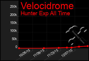 Total Graph of Velocidrome