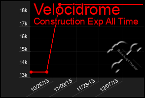 Total Graph of Velocidrome