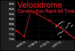 Total Graph of Velocidrome