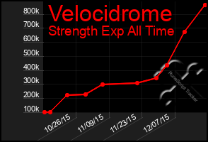 Total Graph of Velocidrome